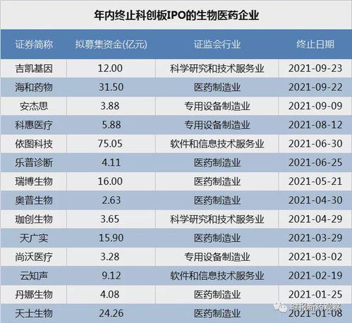 科創板IPO審核趨嚴 海和藥物、吉凱基因接連被否，年內14家藥企折戟